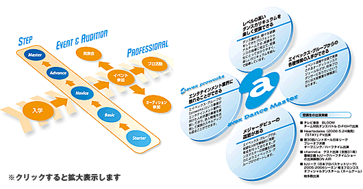 avex Dance Master